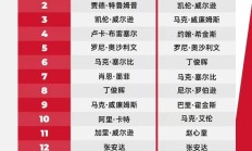 九游APP:2025斯诺克世界排行榜最新 斯诺克世界排名前16名